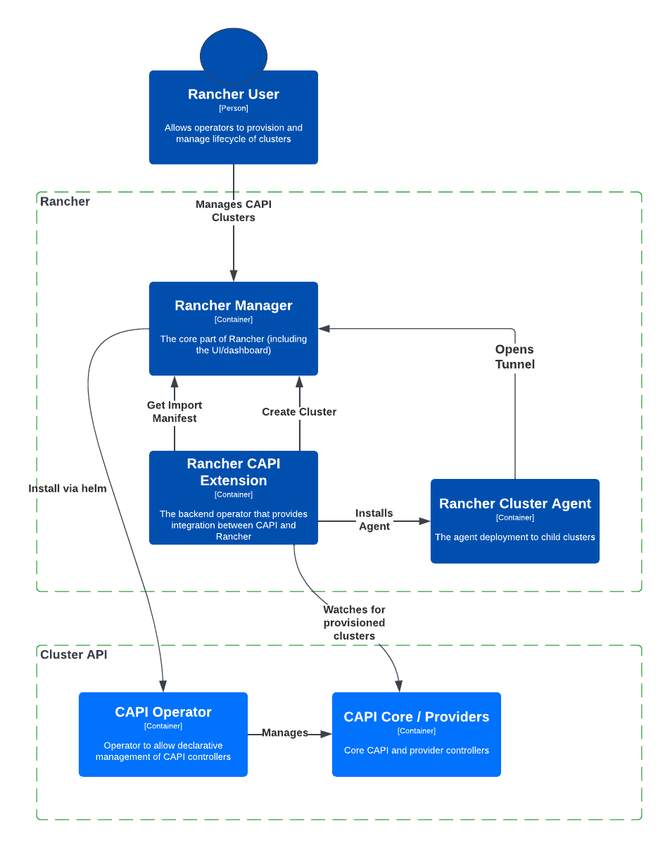 descripción general