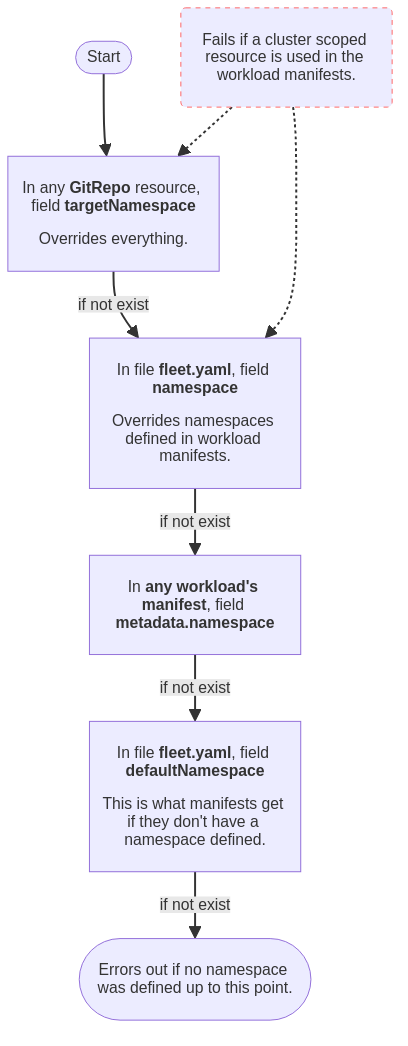 Configuration des espaces de noms de charge de travail