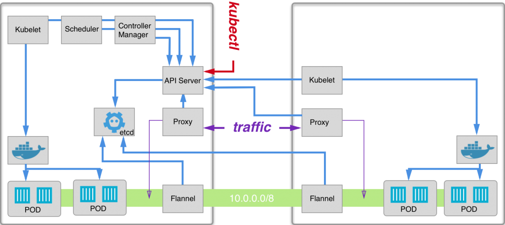 Flannel-Diagramm