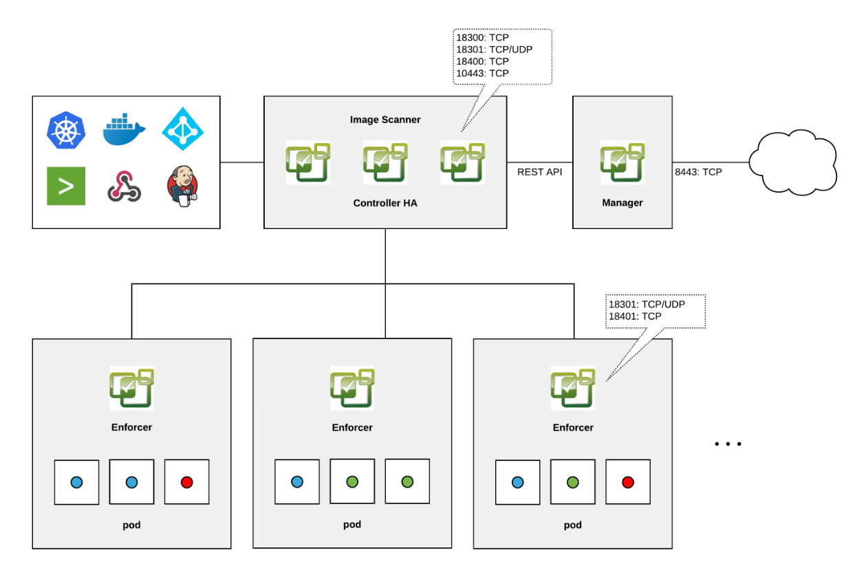 NeuVector Architecture