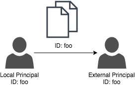 Principal ID Sharing