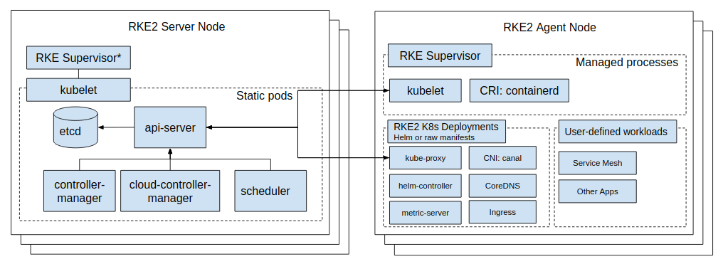 Architecture Overview