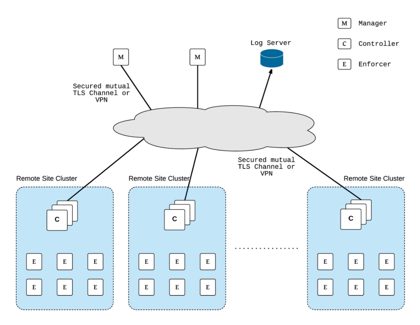 Multi-Site