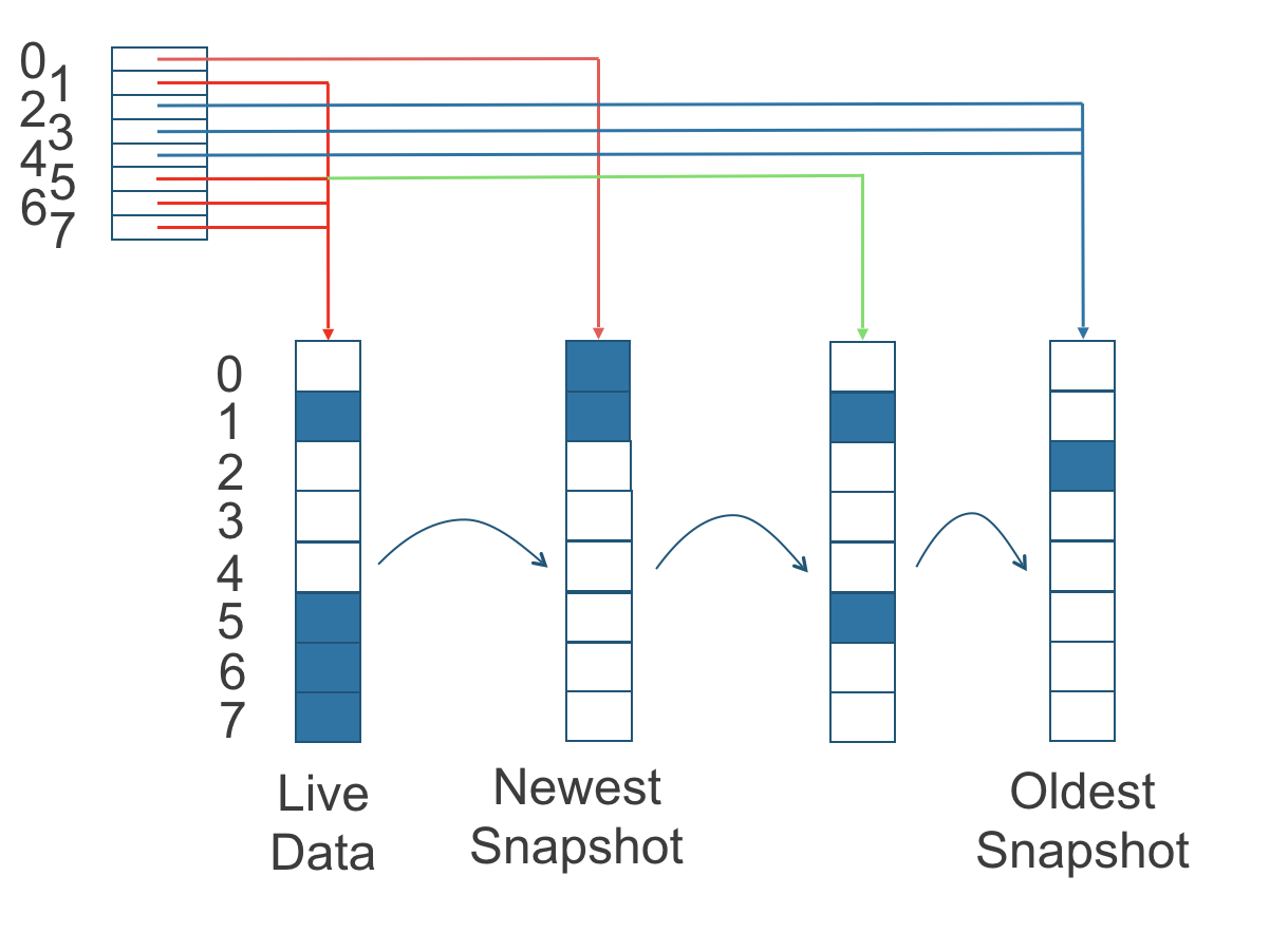 how the read index keeps track of which snapshot holds the most recent data