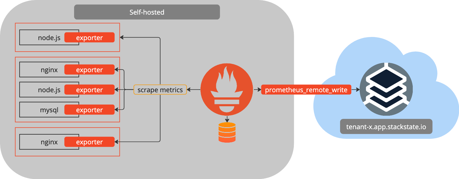remote_write de Prometheus