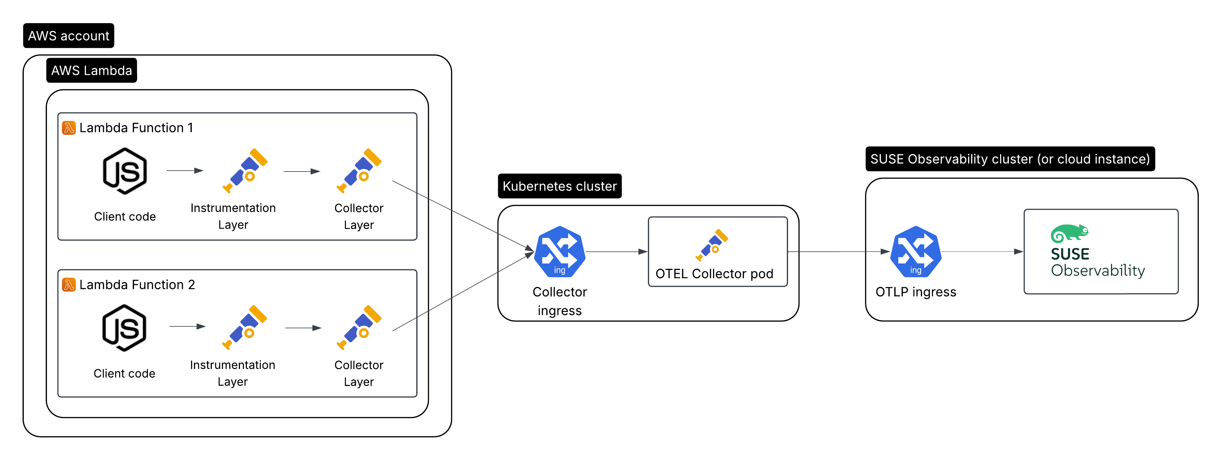 Instrumentation AWS Lambda avec Open Telemetry et le collecteur Open Telemetry fonctionnant dans Kubernetes