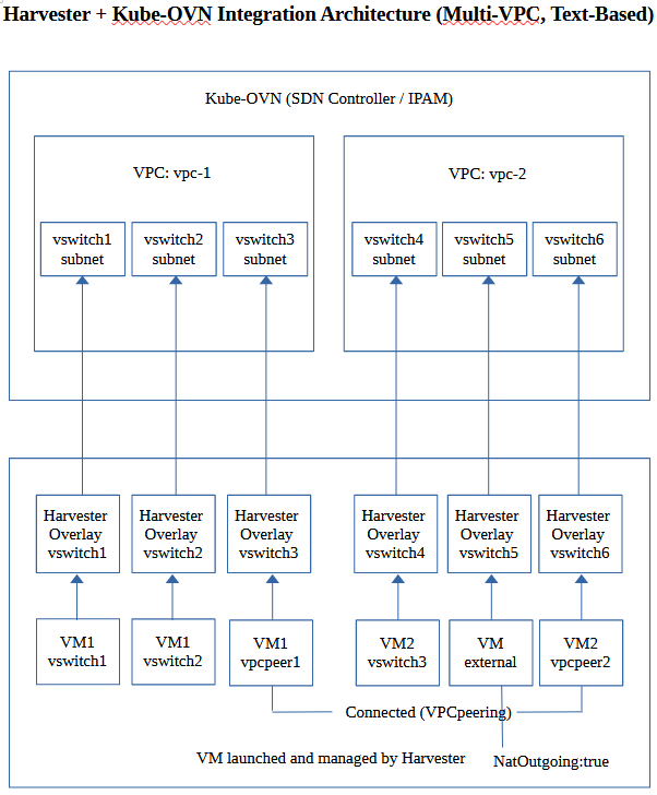 Kube-OVN-Integrationsarchitektur