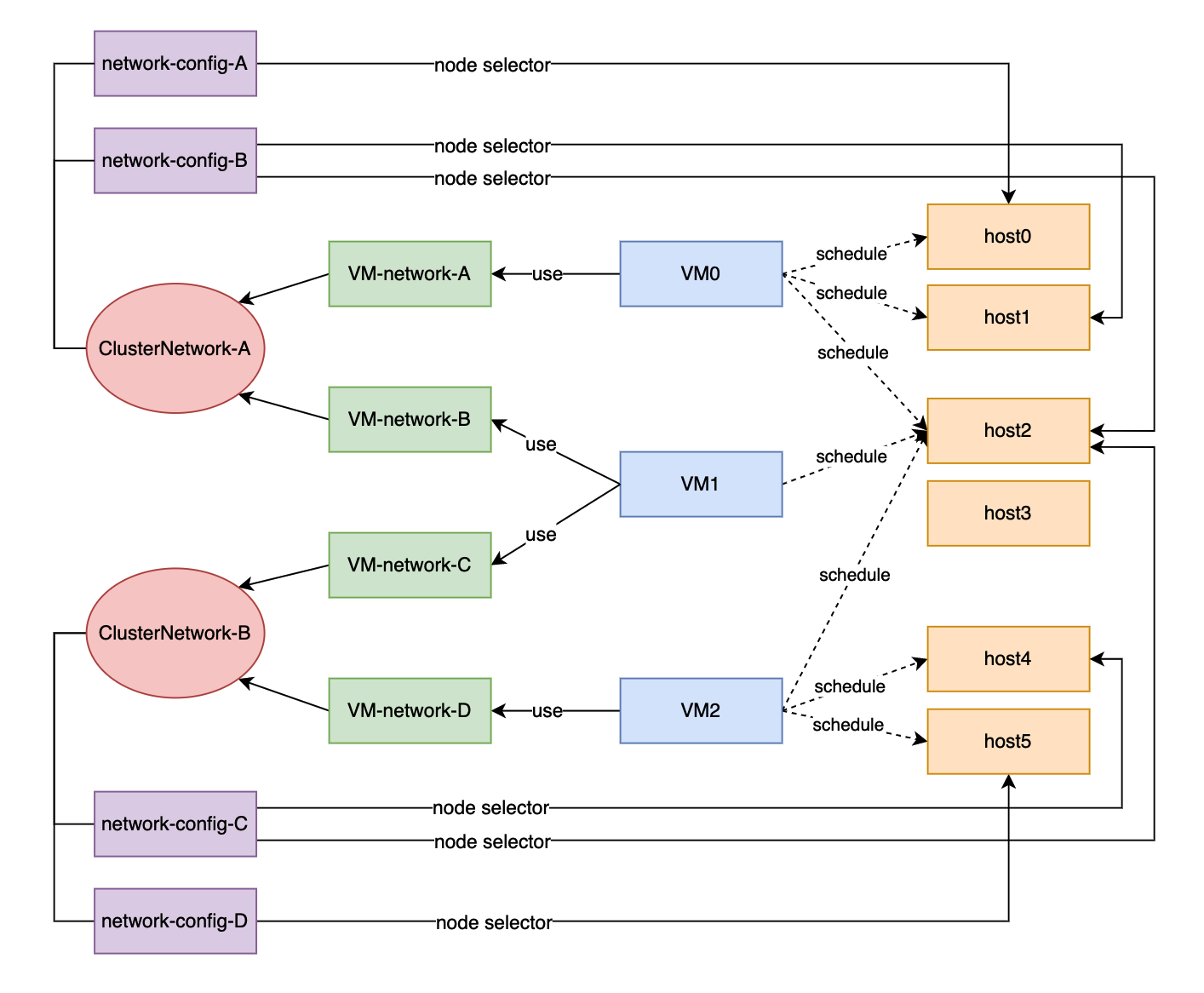SUSE Virtualization concepts de mise en réseau