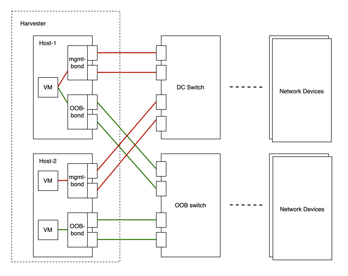 Network traffic isolation