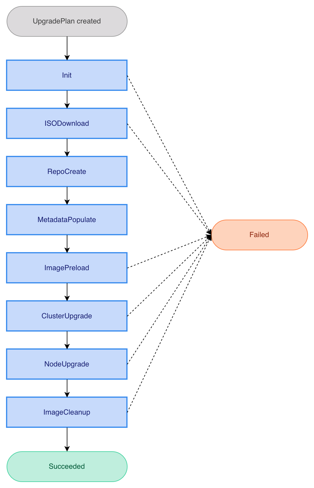 UpgradePlan phases