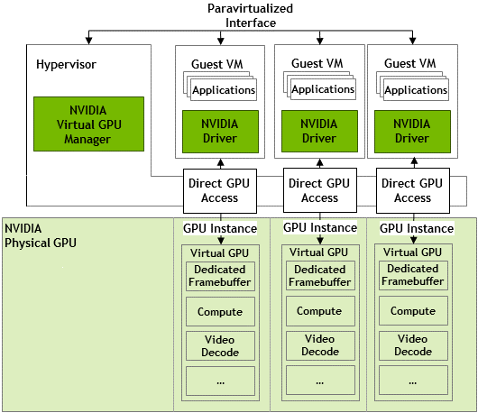NVIDIA Virtual GPU KVM Guests SUSE Linux Enterprise Server 15 SP4