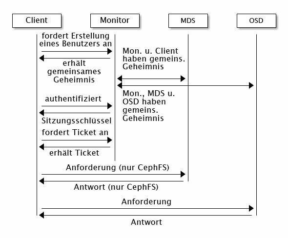 Authentifizierung mit cephx – MDS und OSD