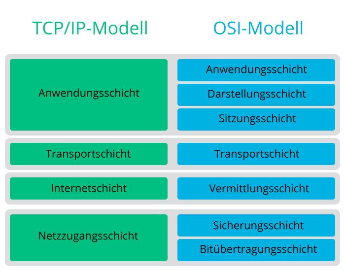 Vereinfachtes Schichtmodell für TCP/IP