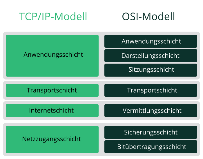 Vereinfachtes Schichtmodell für TCP/IP