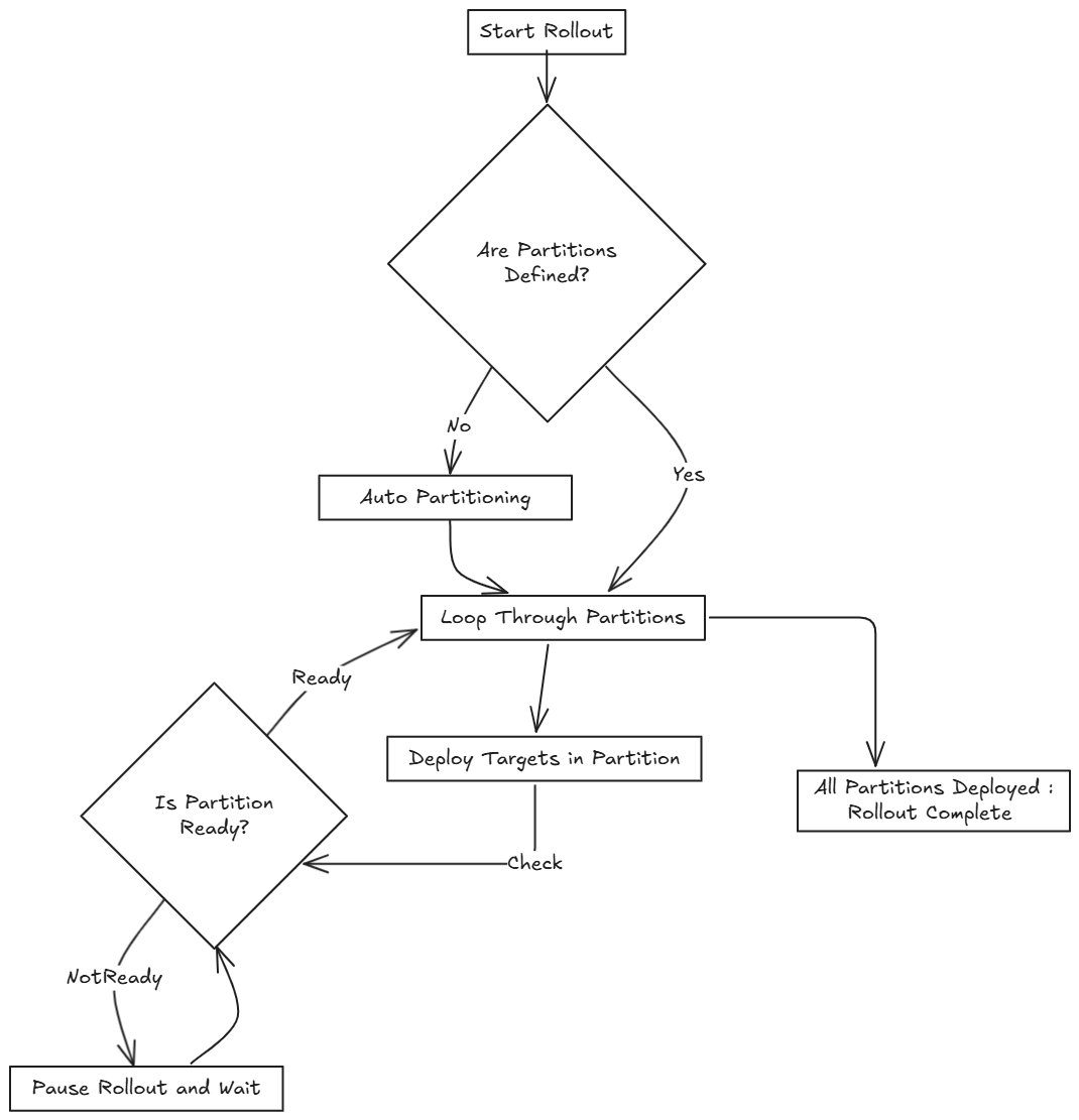 A visual asset displaying the flow of deploying targets in a partition.