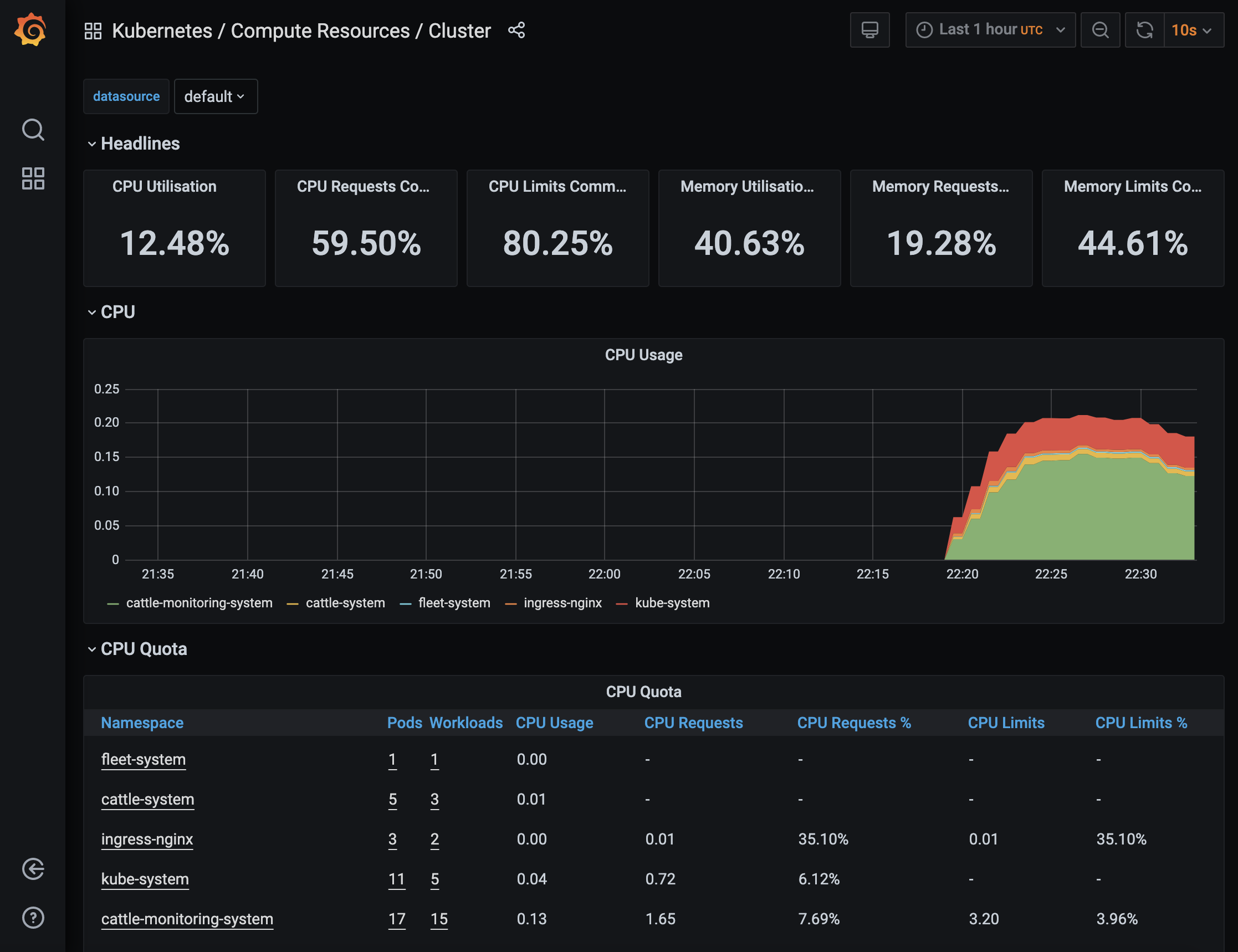 Tablero de Recursos de Cómputo en el Clúster en Grafana