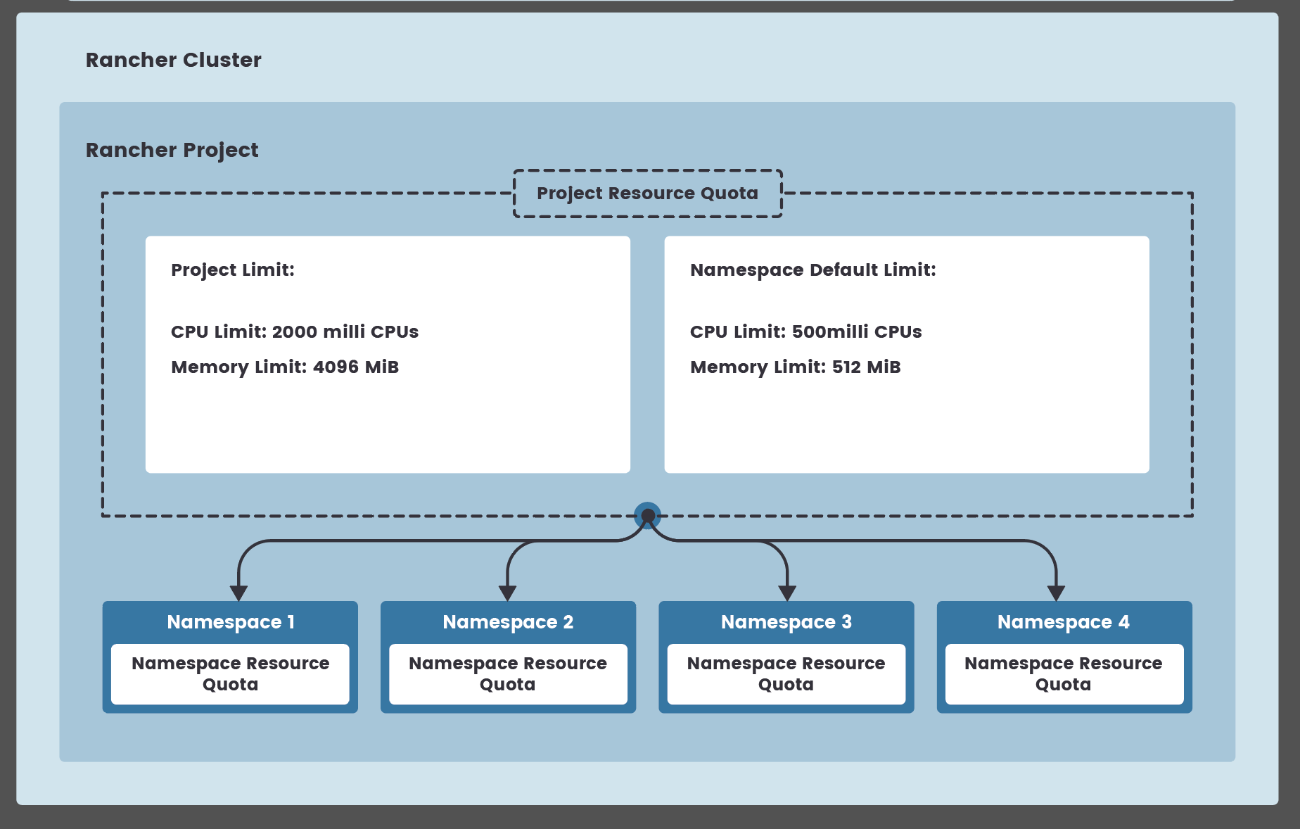 Implementación de Cuota de Recursos de Rancher