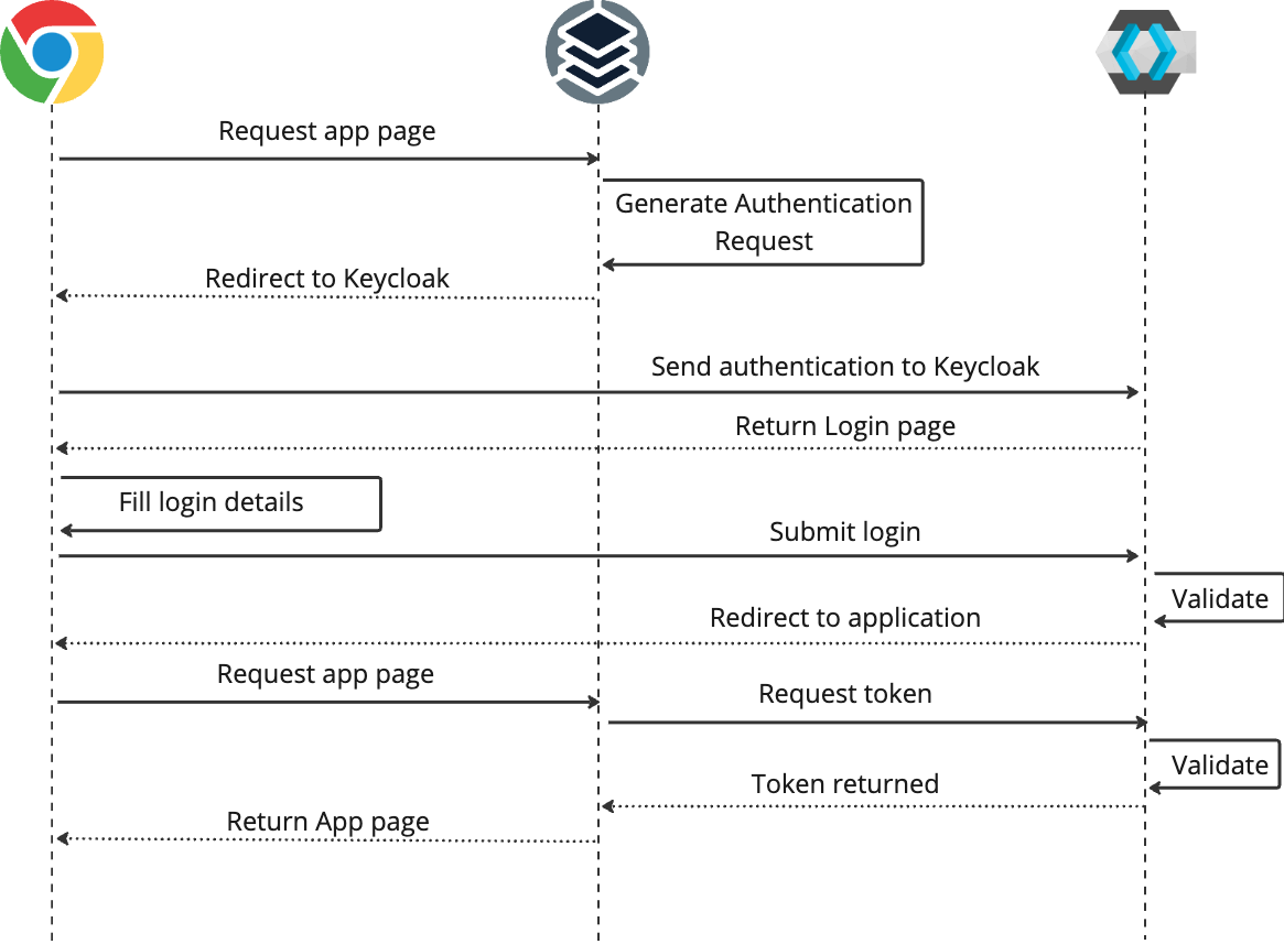 Fluxo de autenticação do Keycloak