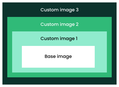 Container image layers Container image layers