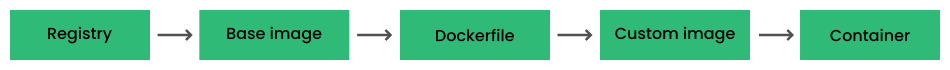 Container workflow Container workflow