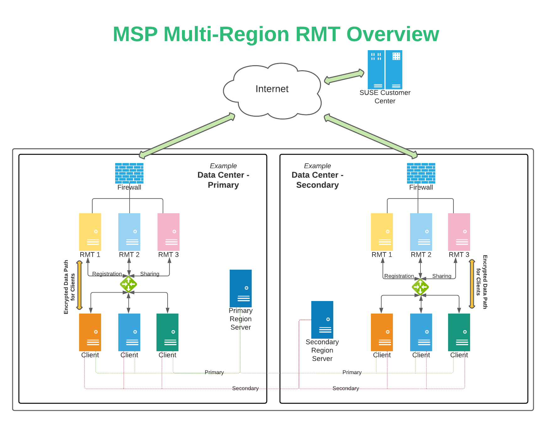 Update Infrastructure Overview Update Infrastructure Overview