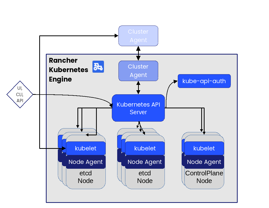 RKE1 overview RKE1 overview