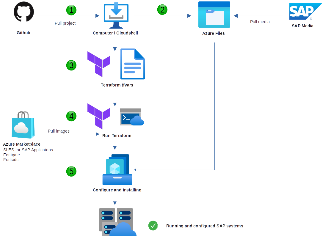 linux gs slessap fortinet azure sap landscape automation Flow SAPAutomation2 linux gs slessap fortinet azure sap landscape automation Flow SAPAutomation2