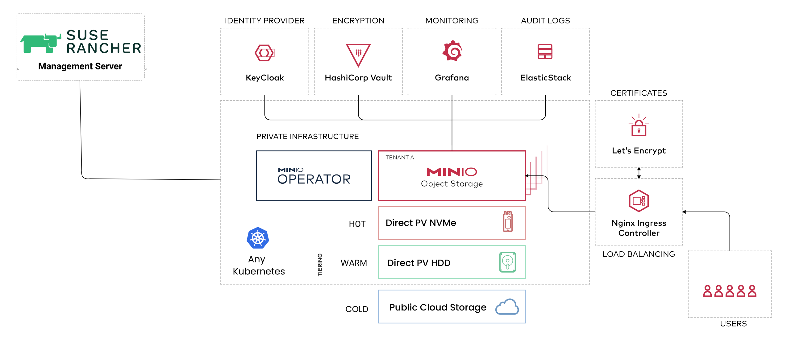 SUSE Rancher 2.6 | MinIO Object Storage for SUSE Rancher