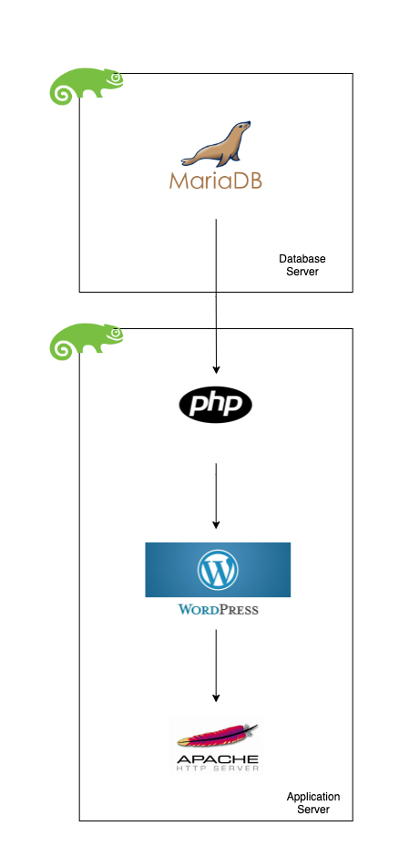 TRD wordpress on lamp on sles two tier TRD wordpress on lamp on sles two tier