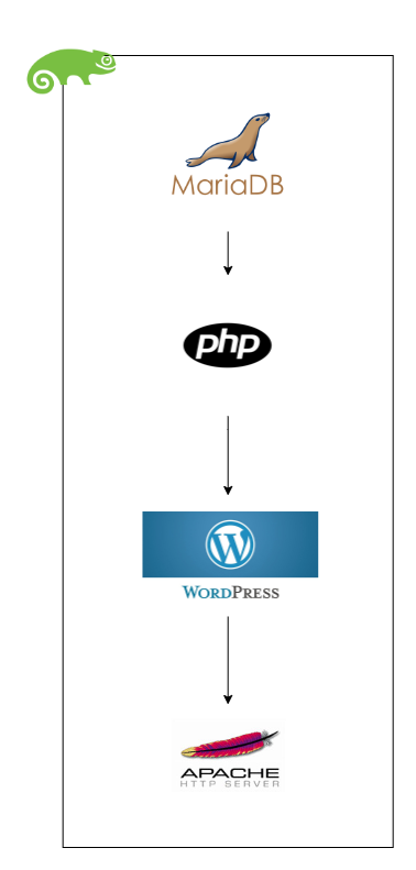 TRD wordpress on lamp on sles one tier TRD wordpress on lamp on sles one tier