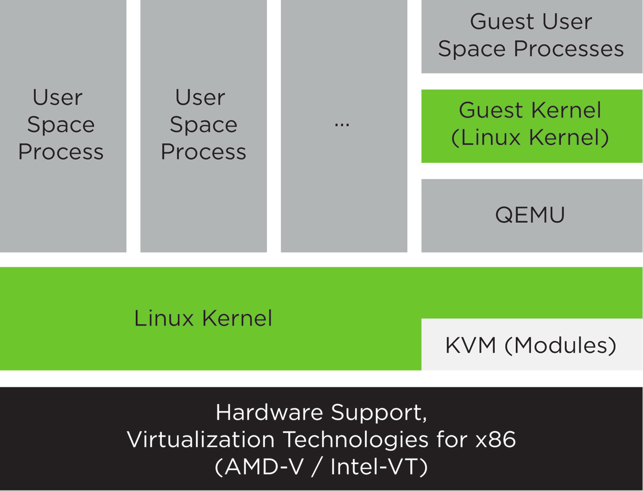 KVM Virtualization Architecture