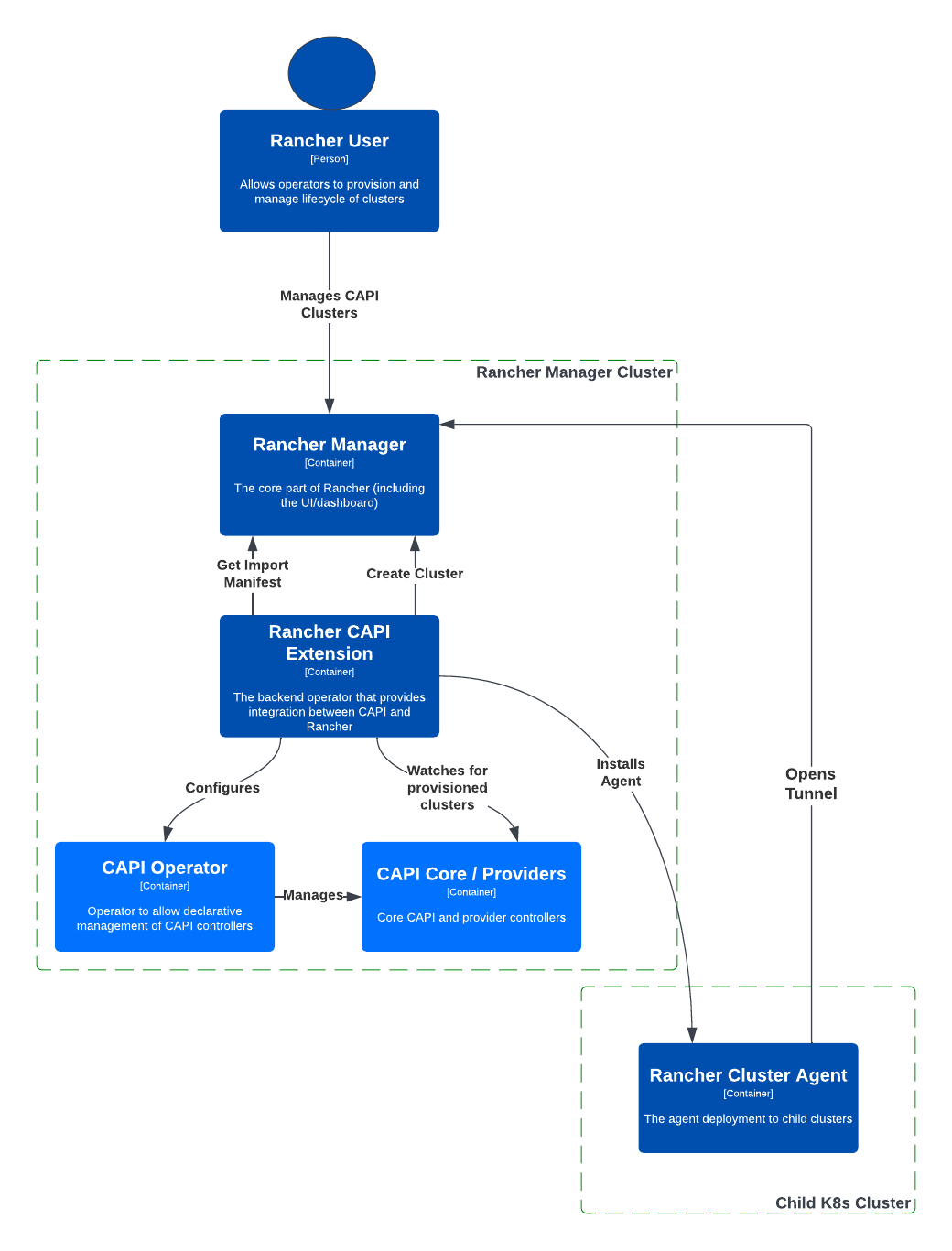 Rancher Manager & CAPI Management Combined