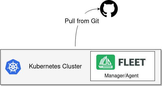 single cluster