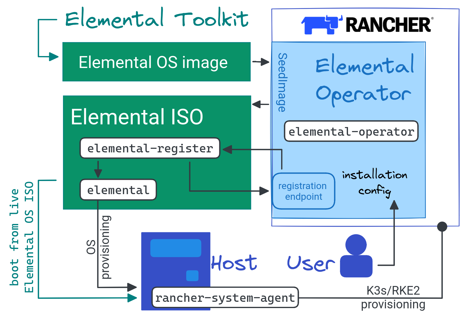 elemental architecture v1.5