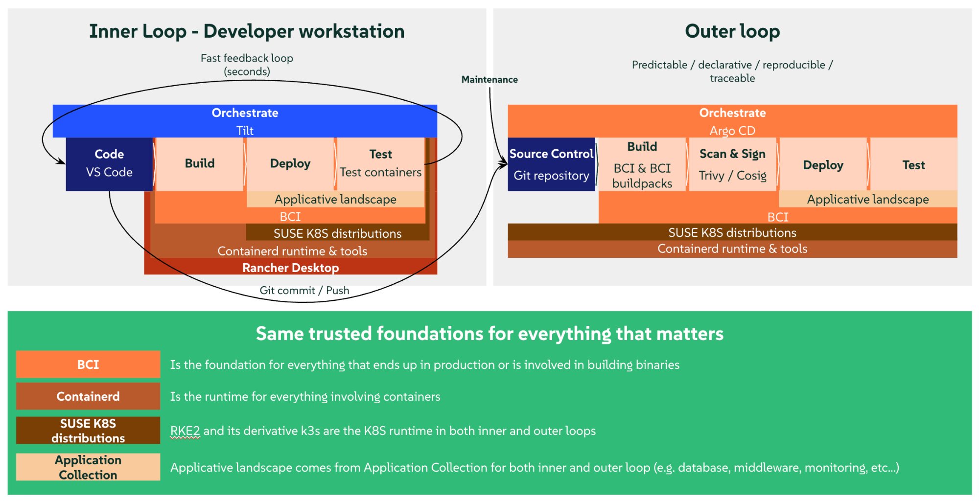 Inner Loop and Outer Loop architecture – same trusted SUSE foundations on both sides