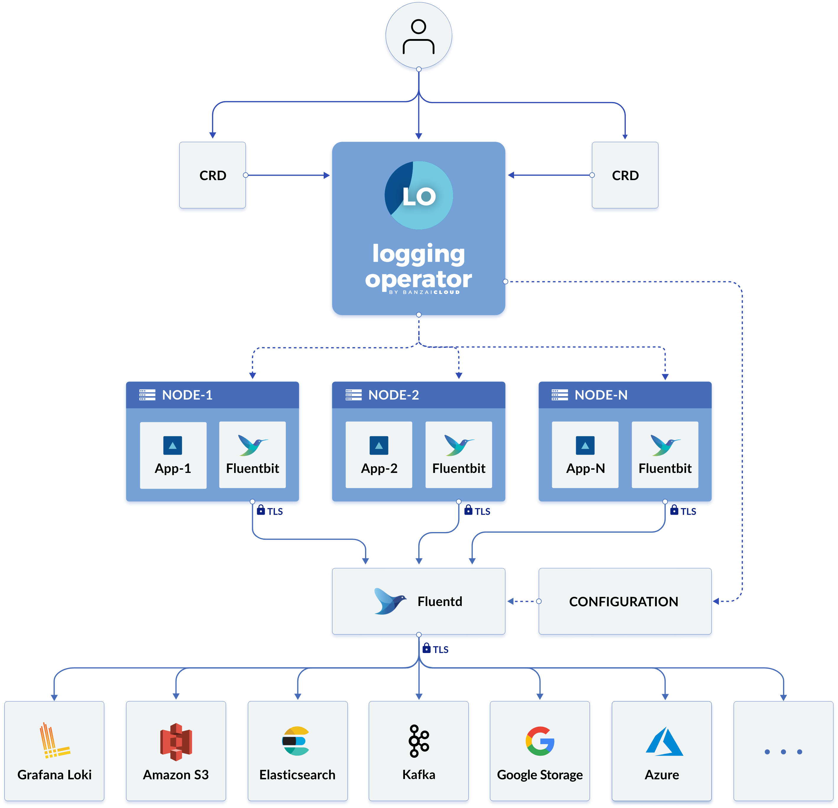 How the Logging Operator Works with Fluentd