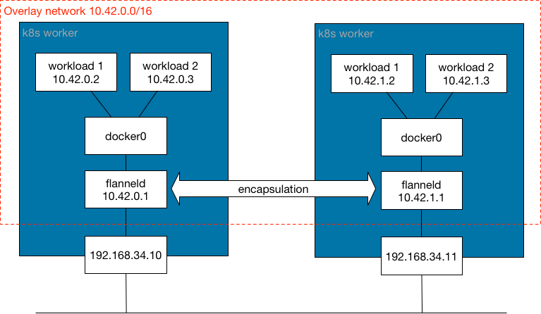 Encapsulated Network