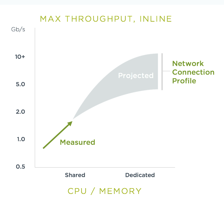 Throughput