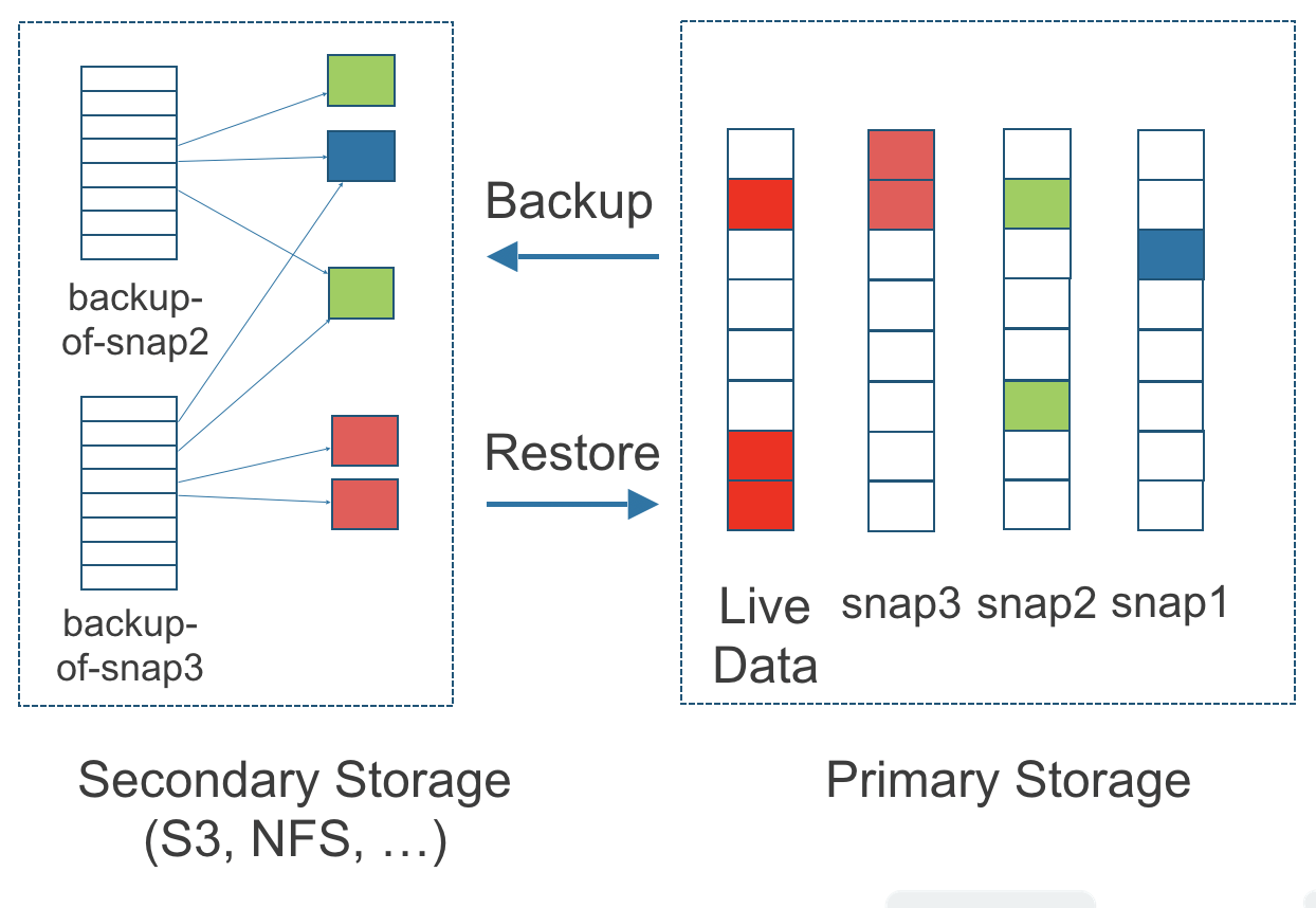 the relationship between backups in secondary storage and snapshots in primary storage