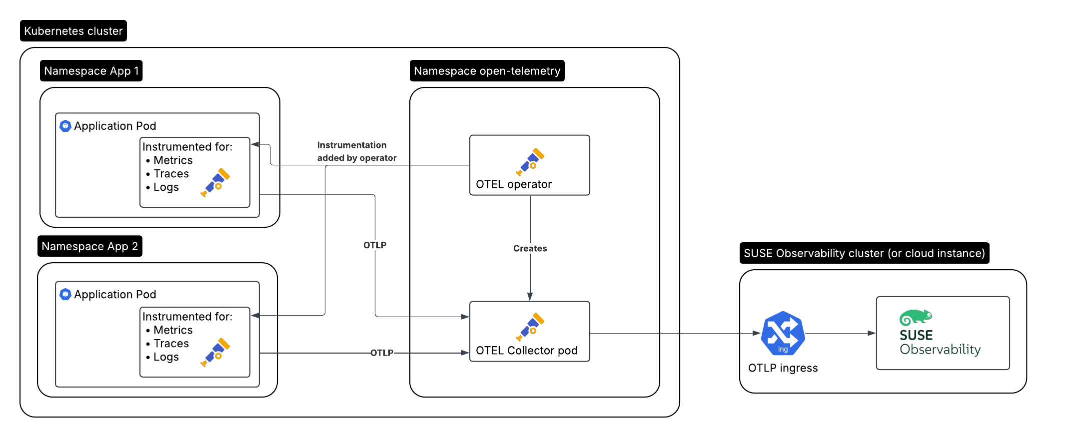 OpenTelemetryオペレーターによるコンテナの自動計測