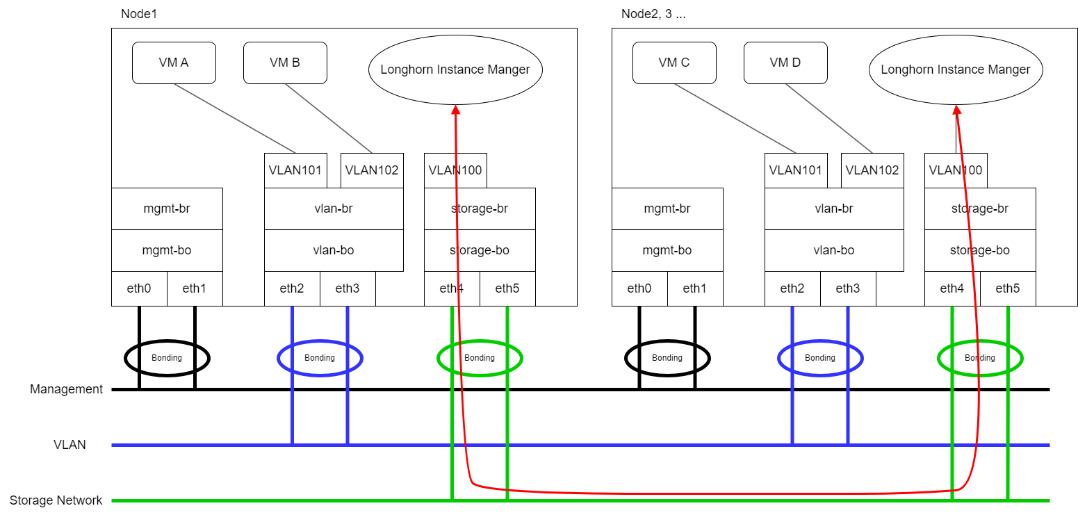 storagenetwork-diff.png