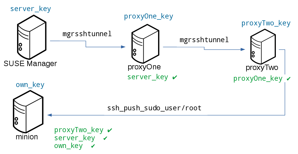 salt ssh push ssh keys