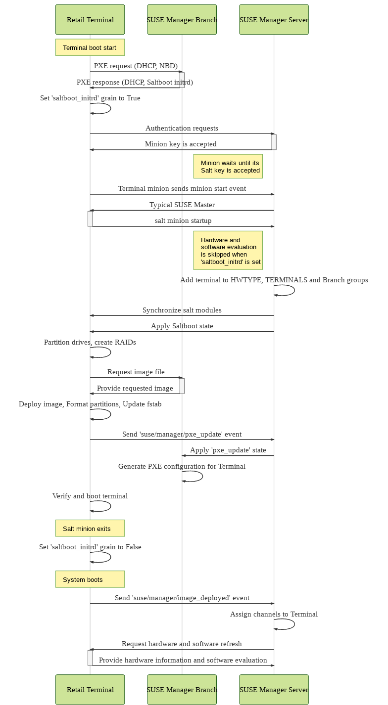 saltboot sequence