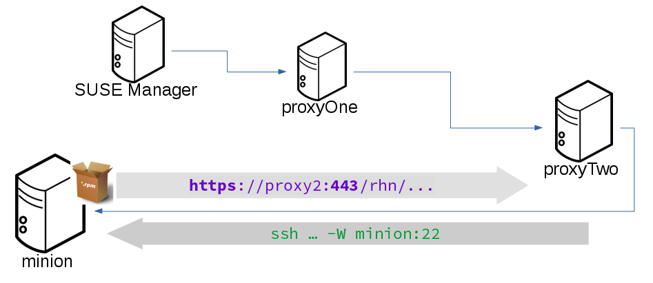 salt ssh push repo access