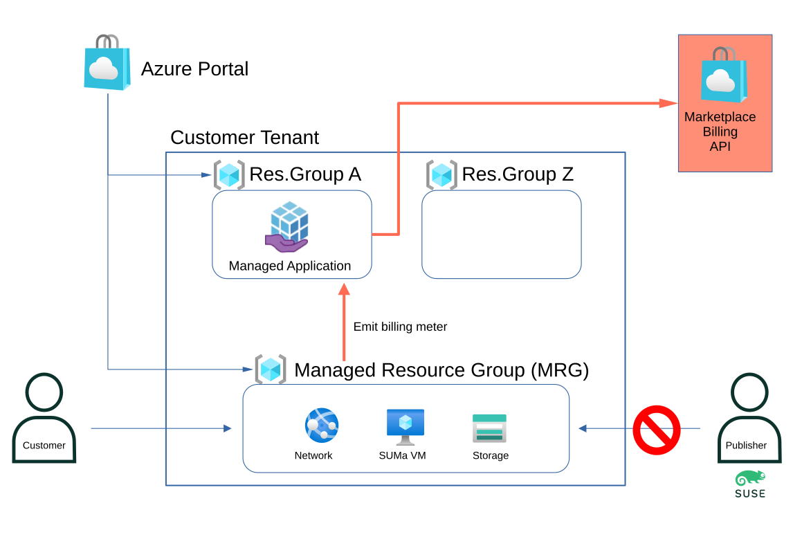 architecture of a managed application