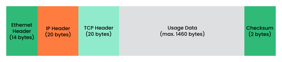 TCP/IP Ethernet packet TCP/IP Ethernet packet