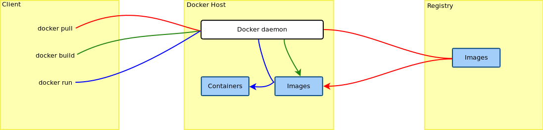 The Docker Open Source Engine architecture