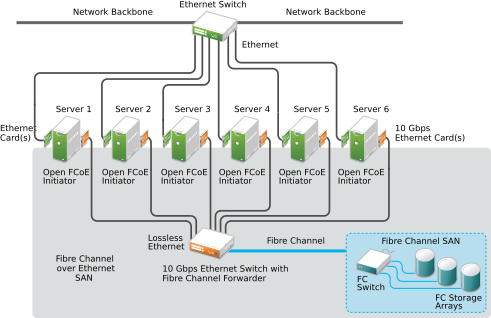 Open Fibre Channel over Ethernet SAN