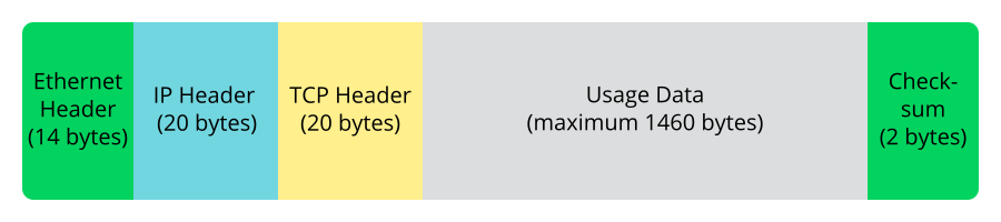 TCP/IP ethernet packet TCP/IP ethernet packet