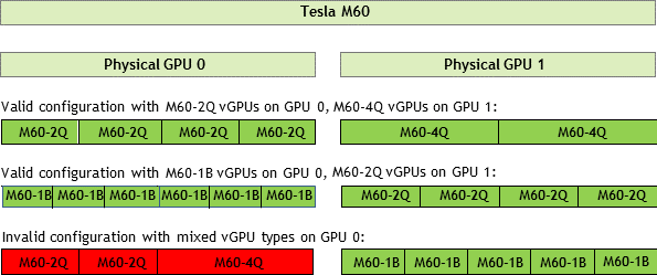 Example time-sliced vGPU configurations on NVIDIA Tesla M60 (source: https://docs.nvidia.com/grid/latest/grid-vgpu-user-guide/index.html)